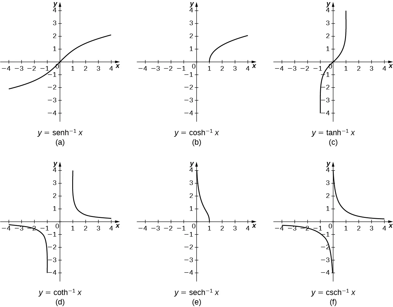 Esta figura tiene seis gráficos. El primer gráfico marcado como "a" es de la función y = senh^-1(x). Es una función creciente desde el 3.º cuadrante, pasando por el origen hasta el primer cuadrante. El segundo gráfico está marcado como "b" y es de la función y=cosh^-1(x). Se encuentra en el primer cuadrante, comenzando en el eje x en 2 y aumentando. El tercer gráfico marcado como "c" es de la función y=tanh^-1(x). Es una función creciente desde el tercer cuadrante, pasando por el origen, hasta el primer cuadrante. El cuarto gráfico está marcado como "d" y es de la función y=coth^-1(x). Tiene dos partes, una en el tercer cuadrante y otra en el primer cuadrante con una asíntota vertical en el eje de la y. El quinto gráfico está marcado como "e" y es de la función y=sech^-1(x). Es una curva decreciente en el primer cuadrante que se detiene en el eje x en x = 1. El sexto gráfico está marcado como "f" y es de la función y=csch^-1(x). Tiene dos partes, una en el tercer cuadrante y otra en el primer cuadrante con una asíntota vertical en el eje de la y.