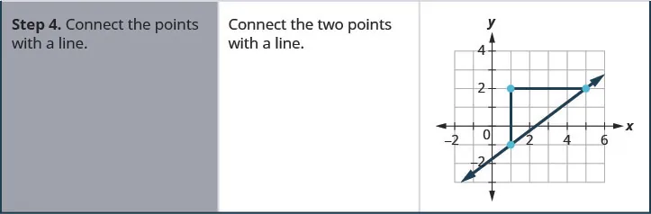 Step 4 is to connect the points with a line. Connect the two points with a line. . The figure then shows the graph of a straight line, three points, and two line segments on the x y-coordinate plane. The x-axis runs from negative 2 to 6. The y-axis runs from negative 2 to 4. The points (1, negative 1), (1, 2), and (5, 2) are plotted. A vertical line segment connects (1, negative 1) to (1, 2). A horizontal line segment connects (1, 2) to (5, 2) and is labeled 4. A straight line is drawn through the points (1, negative 1) and (5, 2) with arrows on both ends.