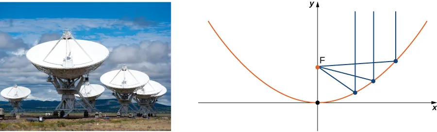 Esta figura tiene dos imágenes. La primera imagen es una foto de antenas parabólicas con reflectores. La segunda imagen es una curva parabólica sobre un segmento de línea. La parte inferior de la curva está en el punto V. Hay un segmento de línea perpendicular al otro segmento de línea que pasa por V. Hay un punto en este segmento de línea marcado como F. Hay 3 líneas desde F hasta la parábola, que se cruzan en P subíndice 1, P subíndice 2 y P subíndice 3. También hay tres líneas verticales de P subíndice 1 a Q subíndice 1, de P subíndice 2 a Q subíndice 2 y de P subíndice 3 a Q subíndice 3.