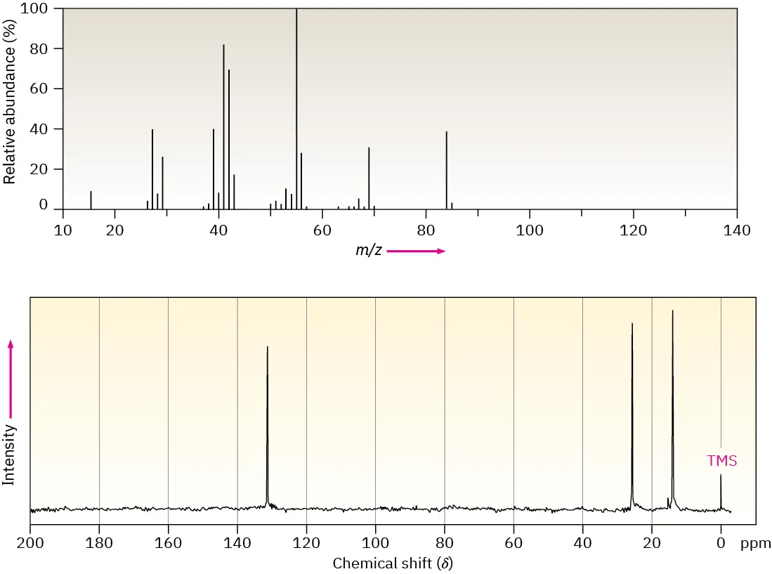 The mass spectrum shows main peaks at 15, 26, 29, 39, 41, 42, 43, 56 (base), 69, and 84. C N M R spectrum shifts at 15, 26, ad 132.