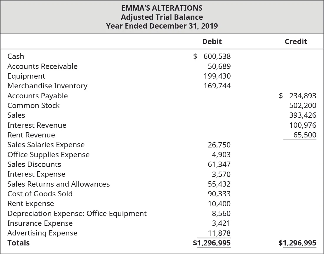 Emma’s Alterations Adjusted Trial Balance for December 31, 2019. Debits or Credits, showing Cash: $600,538 credit; Accounts Receivable: $50,689 debit; Equipment: $199,430 debit; Merchandise Inventory: $169,744 debit; Accounts Payable: $234,893 credit; Common Stock: $502,200 credit; Sales: $393,426 credit; Interest Revenue: $100,976 credit; Rent Revenue: $65,500 credit; Sales Salaries Expense: $26,750 debit; Office Supplies Expense: $4,903 debit; Sales Discounts: $61,347 debit; Interest Expense: $3,570 debit; Sales Returns and Allowances: $55,432 debit; Cost of Goods Sold: $90,333; Rent Expense: $10,400; Depreciation Expense: Office Equipment: $8,560 debit; Insurance Expense: $3,421 debit; and Advertising Expense: $11,878 debit, for a debit total of $1,296,995 and a credit total of $1,296,995.