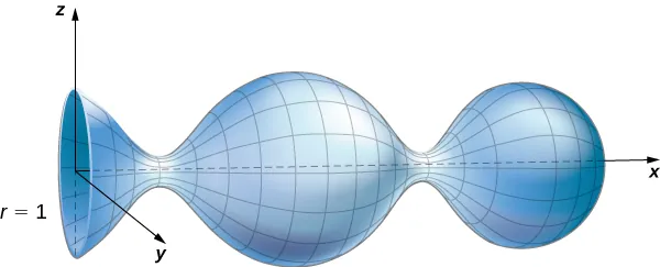 Un diagrama tridimensional de una superficie. Un extremo es un círculo abierto de radio 1 centrado en el origen. Está en el plano (x, z). El resto de la superficie se extiende simétricamente sobre el eje y. La superficie se estrecha ligeramente, se abre en una esfera, se vuelve a estrechar y termina en otra esfera. Parece un jarrón tumbado de lado con un extremo circular abierto, un cuerpo grande y esférico y una base esférica de tamaño medio.