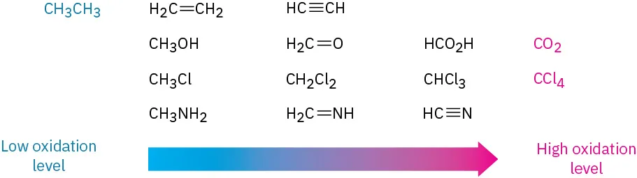 Fourteen compounds are listed in order of increasing level of oxidation. Alkanes have lowest whereas CO2 and CCl4 have the highest level. Other compounds fall between these.