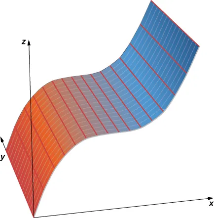 Esta figura tiene una superficie tridimensional que comienza en el eje y, y se curva hacia arriba. También están marcados los ejes x y z.