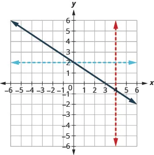 This figure shows a straight line passing through (0, 2) and (3, 0), with a red vertical line that only passes through one point and a blue horizontal line that only passes through one point.