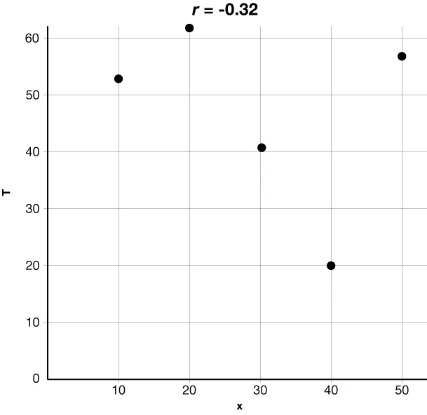 Scatter plot with points scattered across the graph, showing a weak negative correlation between x and T values. The correlation coefficient, r equal to negative 0.32, is displayed at the top.