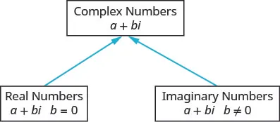 The diagram has a rectangle with the labels “Complex Numbers” and a plus b i. A second rectangle has the labels “Real Numbers”, a plus b i, b = 0. A third rectangle has the labels “Imaginary Numbers”, a plus b i, b not equal to 0. Arrows go from the Real Numbers rectangle and Imaginary Numbers rectangle and point toward the Complex Numbers rectangle.