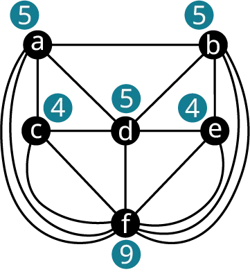 A graph has six vertices a to f and their degrees are 5, 5, 4, 5, 4, and 9. Edges connect a b, a d, b d, b e, a c, c d, d e, c d, c f, d f, d e, and e f. Double curved edges connect a to f and b to f. Curved edges connect c to f and f to e.