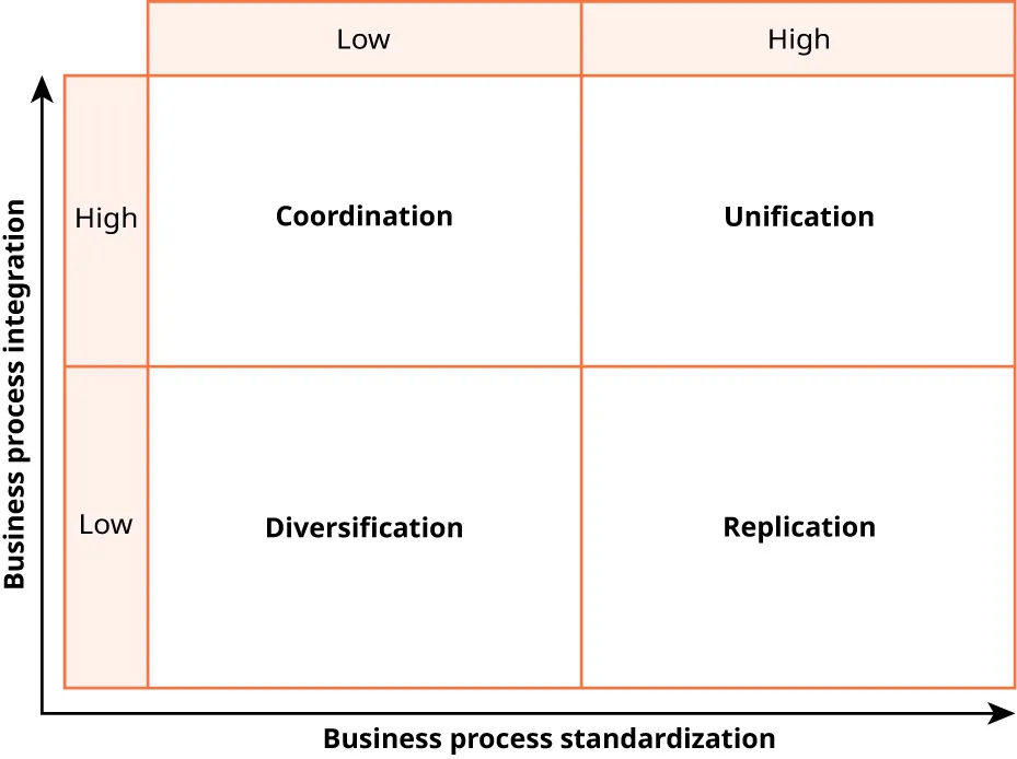 Table of Business process integration (High, Low) and Business process standardization (Low, High). High/Low: Coordination; High/High: Unification; Low/Low: Diversification; Low/High: Replication. Arrow rising from Low/Low up to High/High.