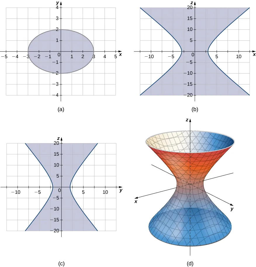 Esta figura tiene cuatro imágenes. La primera imagen es una elipse centrada en el origen de un sistema de coordenadas rectangular. Interseca el eje x en -3 y 3. Interseca el eje y en -2 y 2. La segunda imagen es el gráfico de una hipérbola. Se trata de dos curvas, una que se abre en la dirección x negativa y otra simétrica en la dirección x positiva. La tercera imagen es el gráfico de una hipérbola en el plano y z. Se abre en la dirección y negativa y una curva simétrica que se abre en la dirección y positiva. La cuarta imagen es una superficie tridimensional. Sus secciones transversales superior e inferior serían circulares. Una intersección vertical sería una hipérbola.