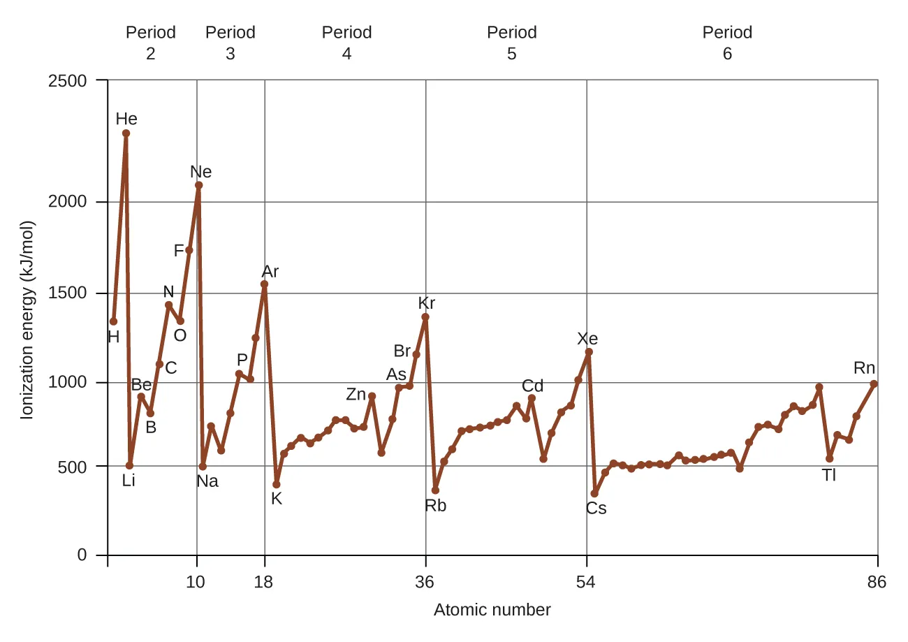 This figure includes a graph labeled, “Atomic Number,” on the horizontal axis and, “Ionization Energy (k J divided by mol),” on the vertical axis. Markings are provided on the horizontal axis at 10, 18, 36, 54, and 86. Vertical lines extend from the horizontal axis upward at each of these values. The vertical axis begins at 0 and increases by 500’s up to 2500. Horizontal lines are drawn across the graph at multiples of 500. A red jagged line connects the ionization energies for elements with atomic numbers 1 through 86 on the graph. Peaks are evident at the locations of the noble or inert gases: H e, N e, A r, K r, X e, and R n. Similarly, minima exist at the locations of the alkali metals: L i, N a, K, R b, and C s. Elements labeled on the graph and their associated ionization energies are as follows: H 1310, H e 2370, L i 520, B e 900, B 800, C 1090, N 1400, O 1310, F 1680, N e 2080, N a 490, M g 730, P 1060, A r 1520, K 420, Z n 910, A s 960, B r 1140, K r 1350, R b 400, C d 870, X e 1170, T l 590, and R n 1030.
