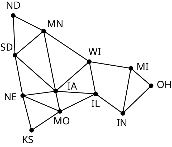 A graph represents common boundaries between midwestern states. The vertices are North Dakota (N D), South Dakota (S D), Nebraska (N E), Kansas (K S), Minnesota (M N), Iowa (I A), Missouri (M O), Wisconsin (W I), Illinois (I L), Indiana (I N), Michigan (M I), and Ohio (O H). Edges from M N connect with I A and W I. Edges from N E connect with K S, M O, and I A. Edges from I A connect with M O and I L. Edges from W I connect with I A and I L. An edge from K S connects with M O. An edge from M O connects with I L. An edge from I L connects with I N. Edges from I N connect with M I and O H. An edge from M I connects with O H.