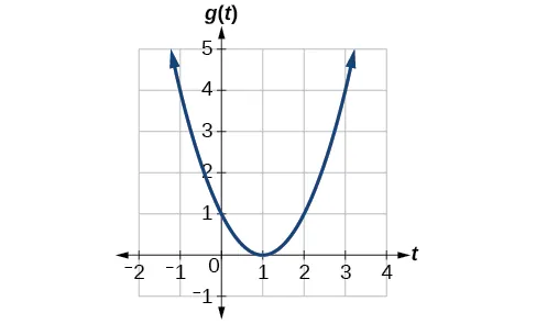 Gráfico de una parábola.