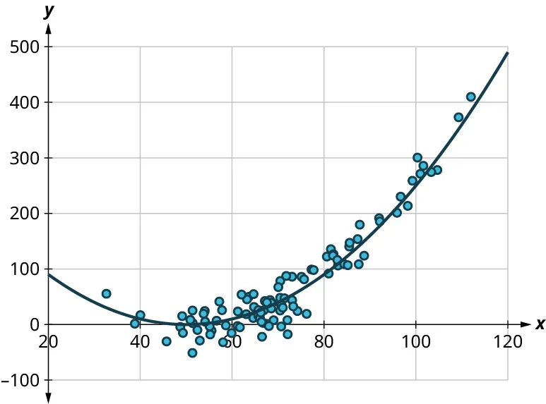A scatter plot represents a curved pattern. The x-axis ranges from 20 to 120, in increments of 20. The y-axis ranges from negative 100 to 500, in increments of 100. The scatter plot shows points scattered along a curve that passes through the following points: (20, 90), (40, 20), (50, 0), (80, 100), (100, 250), and (120, 500). Note: all values are approximate.