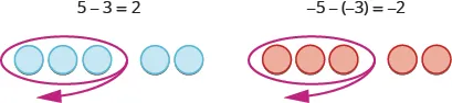 This figure has a row of 5 blue circles. The first three are circled. Above the row is 5 minus 3 equals 2. Next to this is a row of 5 red circles. The first three are circled. Above the row is negative 5 minus negative 3 equals negative 2.