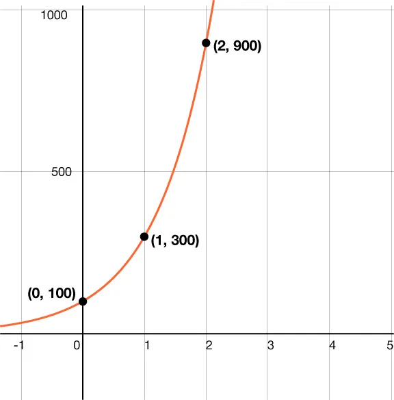 GRAPH OF AN EXPONENTIAL GROWTH FUNCTION. THE GRAPH PASSES THROUGH THE POINTS 0 COMMA 100, 1 COMMA THREE HUNDRED, AND 2 COMMA 900.