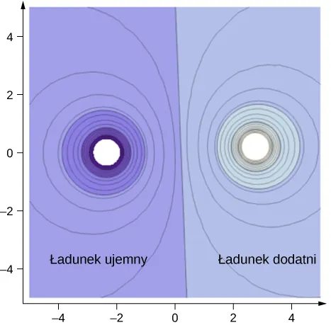 Schematyczny rysunek linii ekwipotencjalnych dla dwóch ładunków - dodatniego i ujemnego. Osie x i y na płaszczyźnie biegną od -4 do 4. 