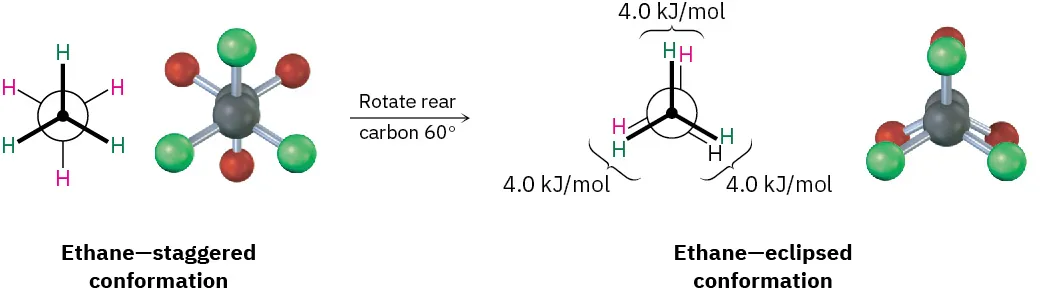Staggered conformation of ethane undergoes rotation of rear carbon 60 degrees to form eclipsed conformation of ethane.