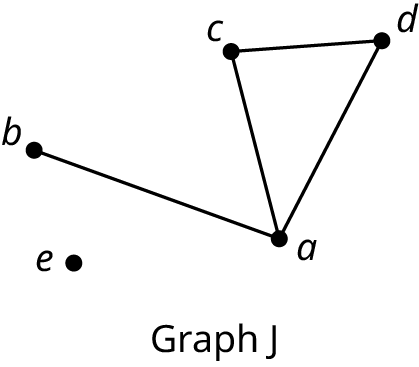 A graph labeled graph J. The graph has five vertices, a, b, c, d, and e. Edges connect a with b, c, and d. An edge connects c with d.