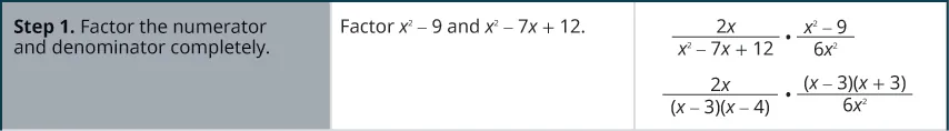 The above image has three columns and three rows to show how to multiply rational expressions. Step one is to factor each numerator and denominator completely. Factor x squared minus 9 and x squared minus 7 x plus 12. The rational equation is 2x divided by x squared plus x plus 12 times x squared minus 9 divided by 6x squared, then to 2x divided by x minus 3 times x minus 4 times x minus 3 times x plus 3 divided by 6x squared.