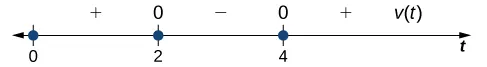 A number line marked with 0, 2, and 4. Between 0 and 2, there is a plus sign. Above 2, there is a 0. Between 2 and 4 there is a negative sign. Above 4 there is a 0. After 4 there is a plus sign and v(t).
