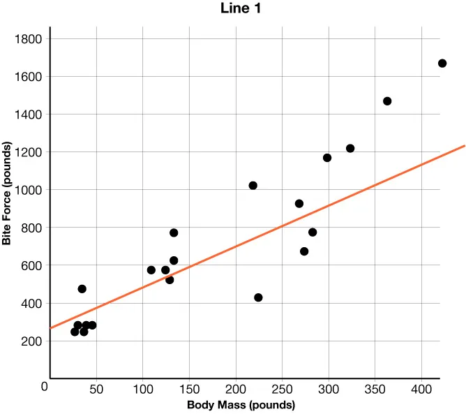A SCATTER PLOT THAT SHOWS BODY MASS IN POUNDS ON THE X-AXIS AND BITE FORCE IN POUNDS ON THE Y-AXIS. THE LINE DRAWN INCREASES FROM LEFT TO RIGHT AND HAS A \(y\)-intercepts BETWEEN 200 AND 300.