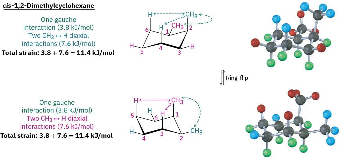 The structure and ball and stick model of cis-1,2-dimethylcyclohexane undergo ring-flip to form products featuring one gauche and two methyl-hydrogen diaxial interactions with total strain of 11.4 kilojoules per mole.