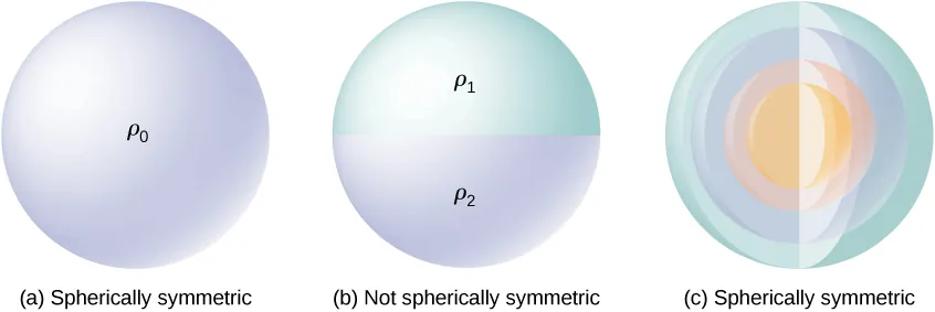 Figure a shows a uniformly colored sphere labeled rho 0. The figure is labeled spherically symmetric. Figure b shows a sphere whose top and bottom halves are differently colored. The top hemisphere is labeled rho 1 and the bottom one is labeled rho 2. The figure is labeled not spherically symmetric. Figure c shows a sphere, sectioned to show many concentric spheres of different colors within it. The figure is labeled spherically symmetric.