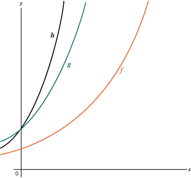 Line graph showing three upward-curving lines labeled a (blue), b (green), and c (orange) on axes labeled x (horizontal) and y (vertical), with values increasing rapidly as x increases. h and g intersect on the y-axis and f is below both of them with a wider curve.   h is a steeper curve than g.   The lines are h, g, and then f across the graph.
