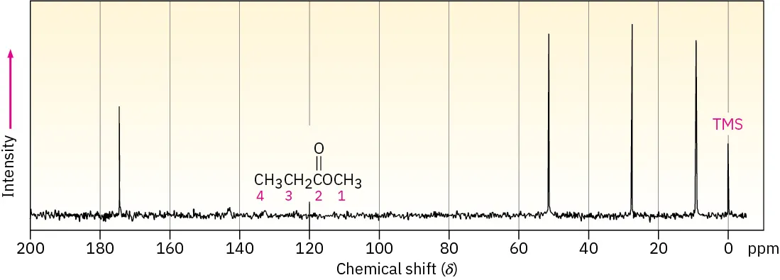 The 13 C N M R spectrum of methyl propanoate shows peaks at 0 (T M S), 9, 29, 52, and 175.