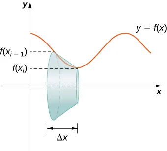 This figure has two graphics. The first is a curve in the first quadrant. Around the x-axis is a frustum of a cone. The edge of the frustum is against the curve. The edge begins at f(xsubi-1) and ends at f(xsubi). The second image is the same curve with the same frustum. the height of the frustum is delta x and the curve is labeled y=f(x).