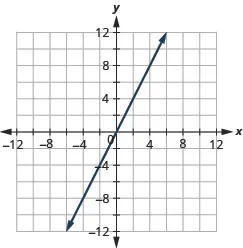 This figure shows a straight line graphed on the x y-coordinate plane. The x and y-axes run from negative 12 to 12. The line goes through the points (negative 3, negative 6), (negative 2, negative 4), (negative 1, negative 2), (0, 0), (1, 2), (2, 4), and (3, 6).
