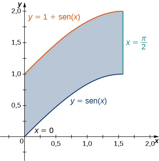 Una región está acotada por y = 1 + sen x, y = sen x, x = 0 y x = pi/2.