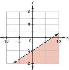 This figure has the graph of a straight dashed line on the x y-coordinate plane. The x and y axes run from negative 10 to 10. A straight dashed line is drawn through the points (0, negative 5), (3, negative 3), and (5, negative 1). The line divides the x y-coordinate plane into two halves. The top left half is shaded red to indicate that this is where the solutions of the inequality are.