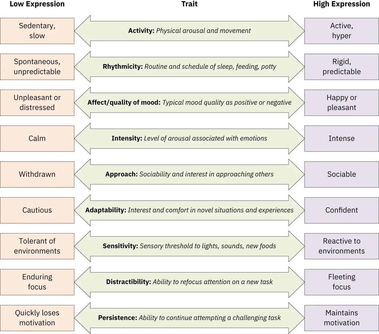 A diagram showing the low and high expressions of traits: activity, rhythmicity, affect/quality of mood, intensity, approach, adatability, sensitivity, distractibility, persistence)