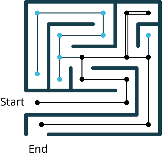 A maze with its start and end labeled. Vertices are marked at each corner of the maze. A path connects all the vertices of the maze. The path from start to end is highlighted.