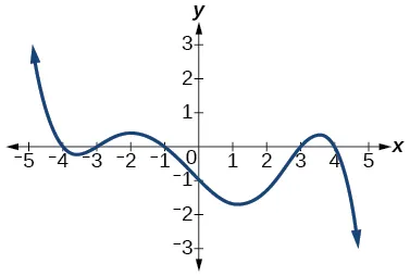 Gráfico de un polinomio de grado impar.