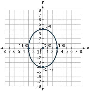 This graph shows an ellipse with center (0, 0), vertices (0, 4) and (0, negative 4) and endpoints of minor axis (negative 3, 0) and (3, 0).