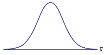 This is a frequency curve for a normal distribution. It shows a single peak in the center with the curve tapering down to the horizontal axis on each side. The distribution is symmetrical. The horizontal axis represents the random variable X.