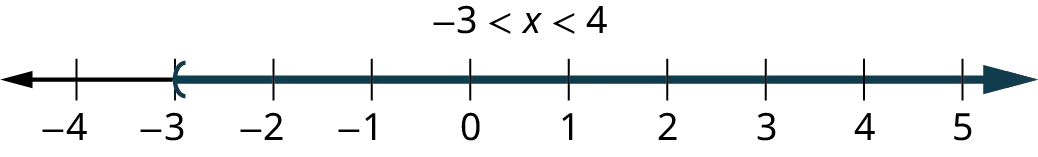 A number line ranges from negative 4 to 5, in increments of 1. An open parenthesis is marked at negative 3. The region to the right of the parenthesis is shaded on the number line. Text reads, negative 3 is less than x is less than 4.