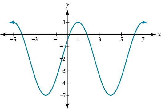 A graph of 3cos(pi/3x-pi/3)-2. Graph has amplitude of 3, period of 6, range of [-5,1].
