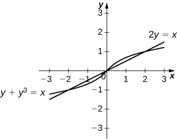 This figure is has two graphs. They are the equations 2y=x and y+y^3=x. The graphs intersect, forming two regions. The regions are shaded.