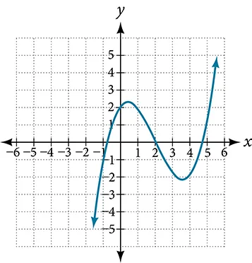 Graph of an odd-degree polynomial.