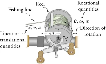 The figure shows an illustration of a fishing reel. The fishing line has an arrow pointing away from the reel with a Linear or translational qualities label pointing to x, v, and a. The radius of the reel to where the string is labeled r=4.5. The Direction of rotation is labeled with an arrow pointing counterclockwise and a Rotational qualities label pointing to theta, omega, and alpha.