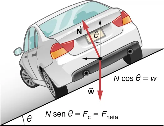 En esta figura, se muestra un auto que se aleja del espectador y gira hacia la izquierda en una pendiente descendente y hacia la izquierda. La pendiente forma un ángulo theta con la superficie horizontal por debajo de la pendiente. El diagrama de cuerpo libre se superpone sobre el auto. El diagrama de cuerpo libre muestra el peso, w, que apunta verticalmente hacia abajo, y la fuerza N, en un ángulo theta a la izquierda de la vertical. Además de los vectores de fuerza, dibujados como flechas rojas en negritas, los componentes verticales y horizontales del vector N se muestran como flechas negras finas: una apunta verticalmente hacia arriba y la otra, horizontalmente hacia la izquierda. Se dan dos relaciones: N por el coseno de theta es igual a w, y N por el seno de theta es igual a la fuerza centrípeta y también es igual a la fuerza neta.
