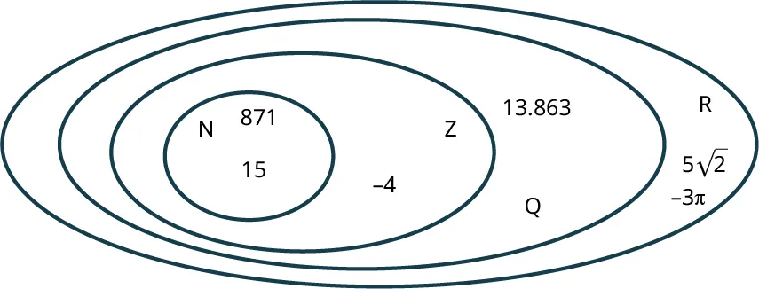 A Venn diagram shows four concentric ovals. The ovals are labeled from inner to outer as follows: N, Z, Q, and R. The oval, N reads, 15 and 871. The oval, Z reads, negative 4. The oval, Q reads, 13.863. The oval, R reads, 5 times square root of 2 and negative 3 pi.