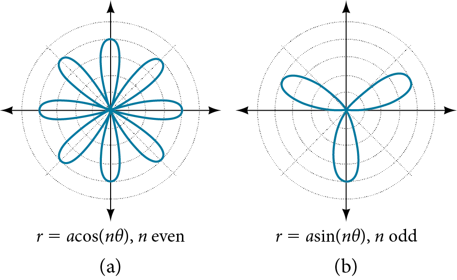 Graph of two rose curves side by side. (A) is r=acos(ntheta), where n is even. Eight petals extending from origin, equally spaced. (B) is r=asin(ntheta) where n is odd. Three petals extending from the origin, equally spaced.