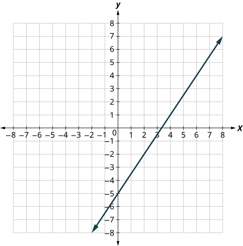 A line is plotted on an x y coordinate plane. The x and y axes range from negative 8 to 8, in increments of 1. The line passes through the points, (negative 2, negative 8), (0, negative 5), (4, 1), and (8, 7). Note: all values are approximate.
