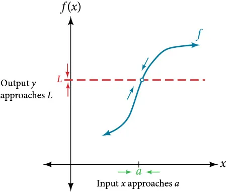 Graph representing how a function with a hole at (a, L) approaches a limit.