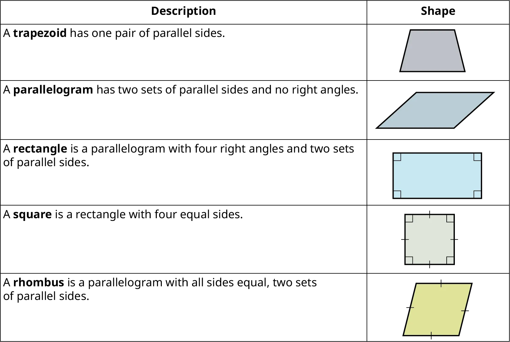A table titled, Quadrilaterals. The table has two columns, and displays the following: Row 1: A trapezoid has one pair of paraellel sides, image of a trapezoid; Row 2: A parallelogram has two sets of parallel sides and no right angles, image of a parallelogram; Row 3: A rectangle is a parallelogram with four right angles and two sets of parellel sides, image of a rectangle; Row 4: A square is a rectangle with four equal sides; image of a square; Row 5: A rhombus is a parallelogram with all sides equal, two sets of parallel sides, image of a rhombus.